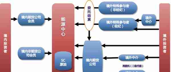 原油期货上市背景及期货合约解读