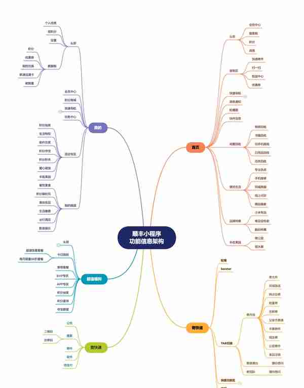 顺丰速运产品拆解丨14500字，76个核心功能为你揭秘顺丰的快递世界