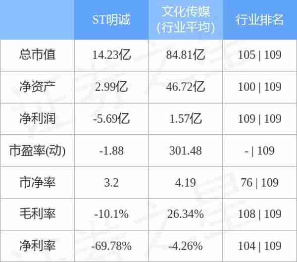 异动快报：ST明诚（600136）1月16日9点31分触及跌停板