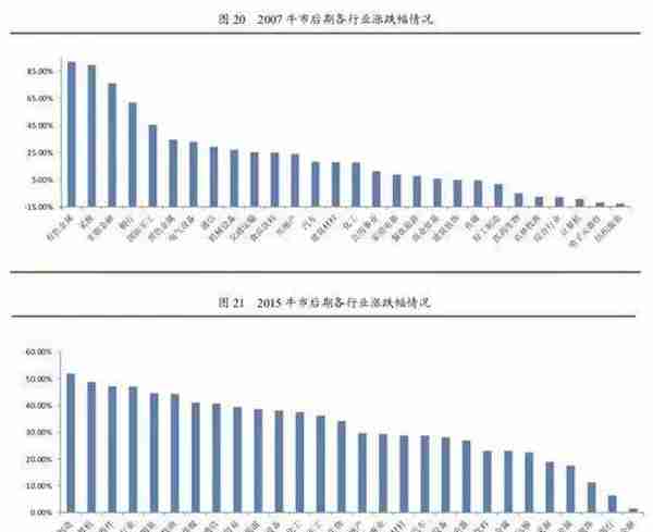 李湛：从A股两次大牛市的特征 看当前股市走势