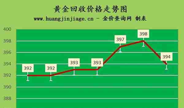 国际金价跌回1800美元下方 2022年12月23日今日黄金价格多少一克