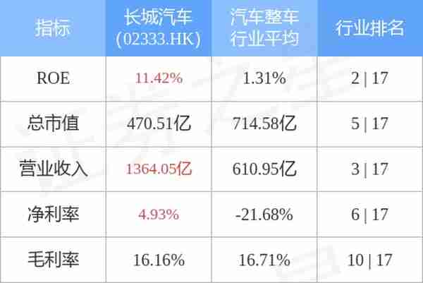 长城汽车(02333.HK)午后再跌超6%，股价暂现四连阴，累计跌幅超20%