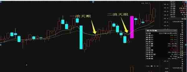 一个成功率高达99%的看涨技术形态——“天眼地量法”，毫不犹豫满仓干，坐等主力拉升大牛股