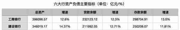 六大行2022年日赚37.20亿：非息收入拖累营收，农行存款超越建行