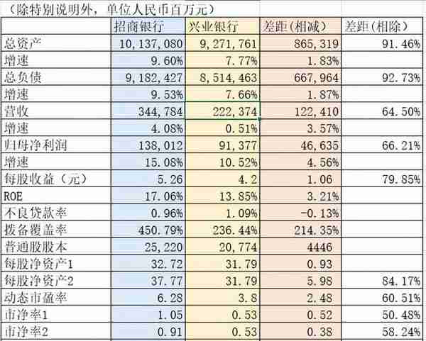 招商银行PK兴业银行第二集