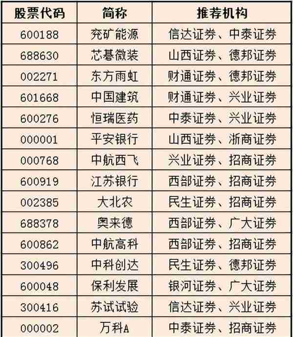 12月，被券商重点推荐的20只股票，看看有你喜欢的没？