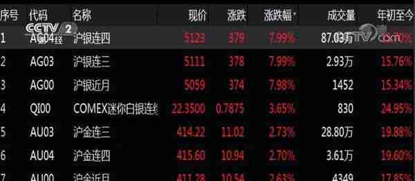 黄金、白银“涨”上热搜！交易所紧急发布→