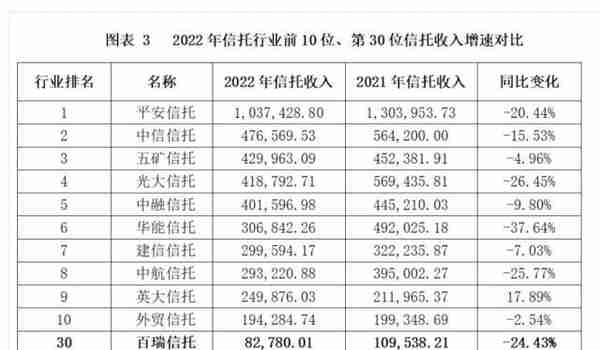 信托公司2022年7大经营数据解析！头部公司主营收入下滑更显著？