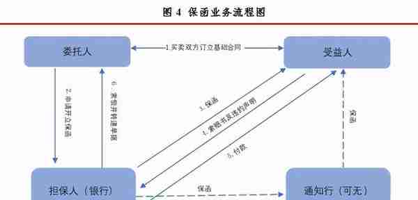 四大贸易融资ABS交易模式！(信用证、票据、保理、保函)