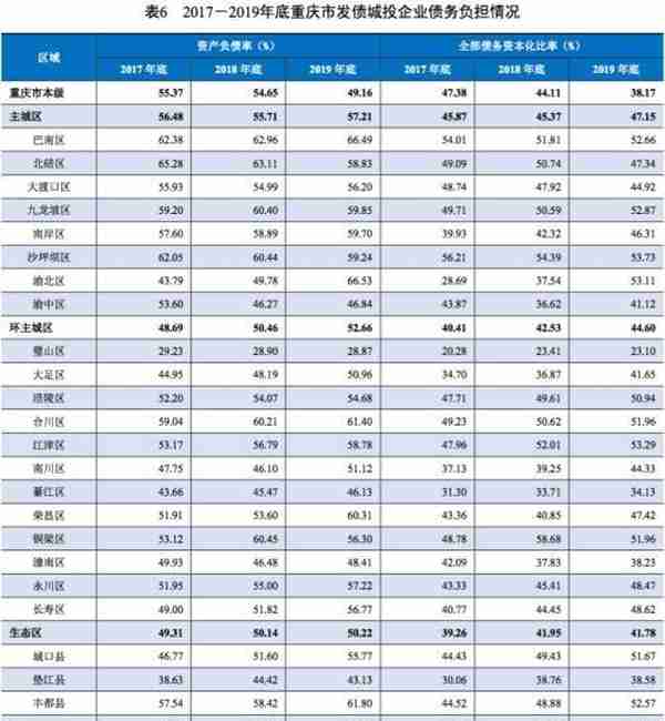 地方政府与城投企业债务风险研究报告——重庆篇