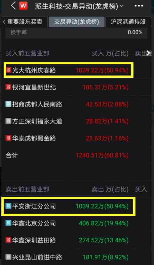 超级黑天鹅！派生科技9跌停后再度大跌逾7%，户均损失已达270万！