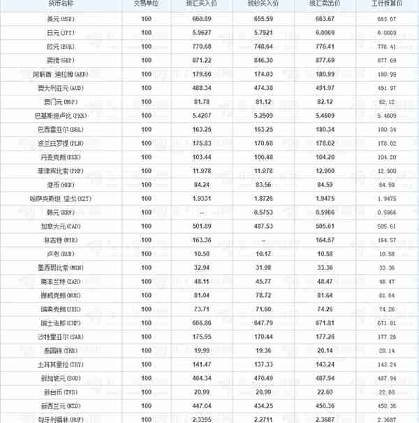 2018年6月30日中国各大银行外汇牌价今日汇率