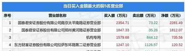 2月16日特一药业（002728）龙虎榜数据：游资作手新一上榜