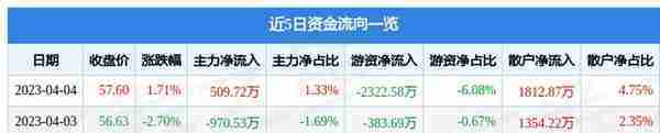 宝信软件（600845）4月4日主力资金净买入509.72万元