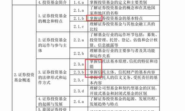 证券、基金、期货从业资格证书哪个含金量更高？