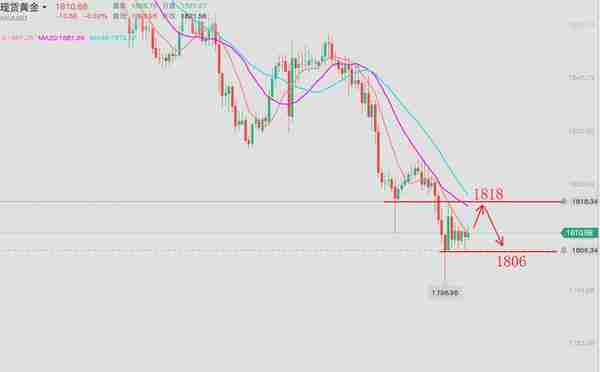 「老姜钓黄金」欧盘1818下干空！谨慎抄底