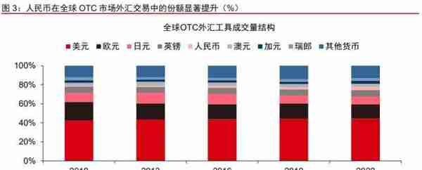 人民币国际化进展研究：人民币能挑战美元吗？