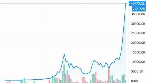 比特币被爆炒再破4万美元！投资良策还是暗藏杀机？