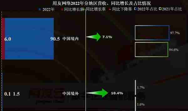 从用友网络2022年财报看，国产财务软件大佬正在经历中年危机