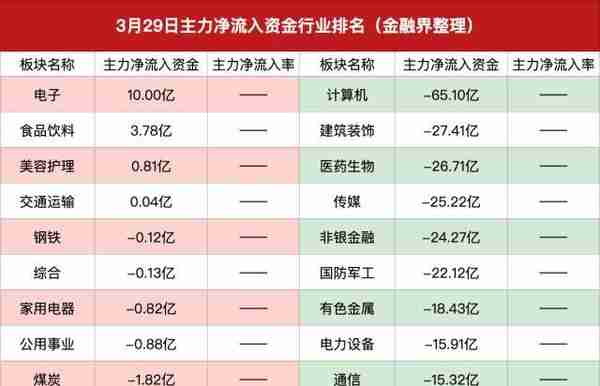 主力资金｜主力卖出计算机，买入电子新能源，三六零主力净卖出6.9亿元