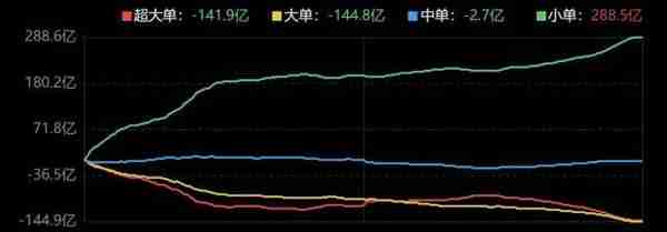 主力资金｜主力卖出计算机，买入电子新能源，三六零主力净卖出6.9亿元