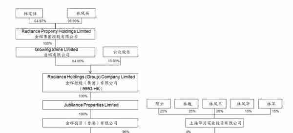 房企金辉1500亿负债压顶，一路从稳健到激进