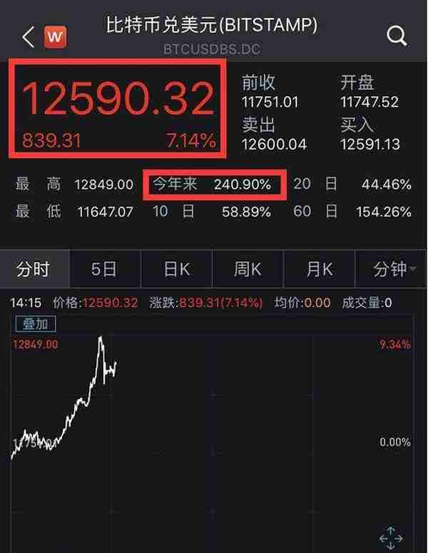 暴赚300%！比特币疯狂200天：从矿场倒闭交易所破产，到巨头入局，做空者自杀，更有……