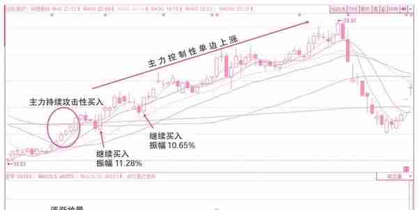 主力运作迹象解密！专家解读，邀你与主力共舞技术