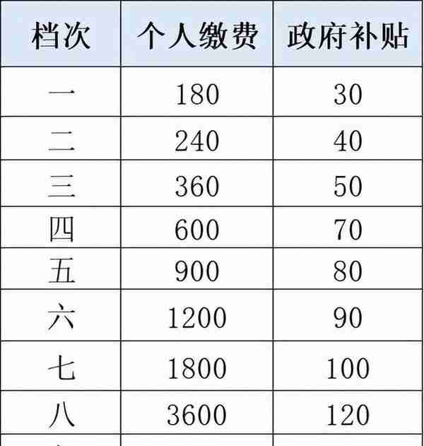 个人交的社保和公司交的社保有什么不一样？