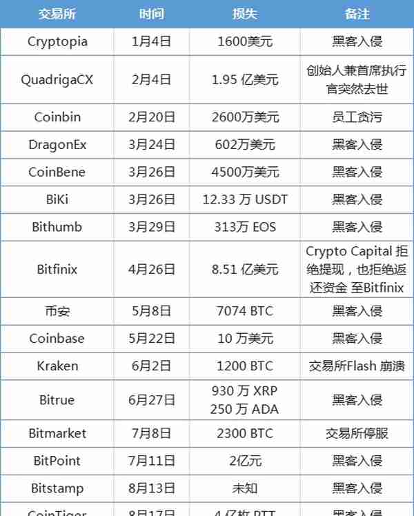 任性！币圈8个月损失33亿美金，是太有钱，还是不安全？