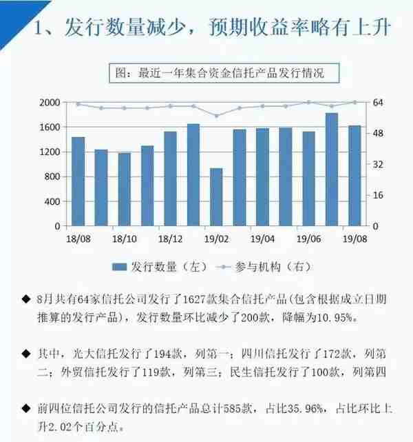 8月信托各领域产品收益升降不一，最高收益9.03%