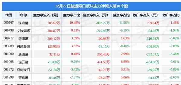 航运港口板块12月22日跌1.38%，中远海能领跌，主力资金净流出5.2亿元