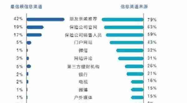 高净值人群：保险需求越来越集中 人均保费成倍增长