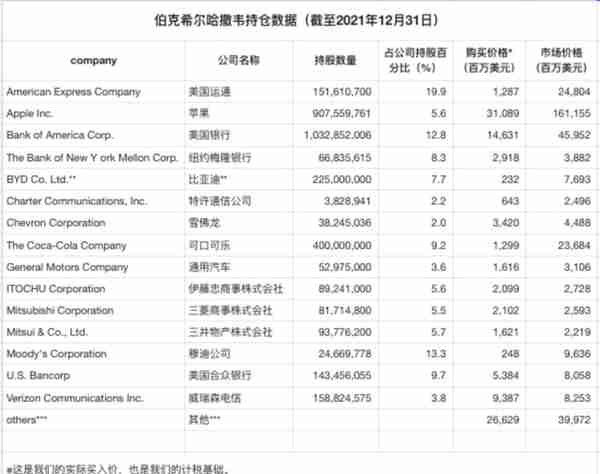 重仓组合变化的秘密：巴菲特致股东的信2022「解读版」