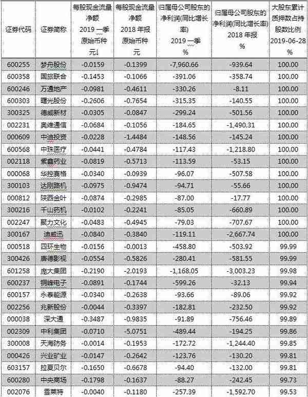 上半年股权质押大盘点！279股大股东全仓质押