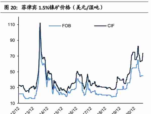 镍行业专题研究报告：镍的供需变革