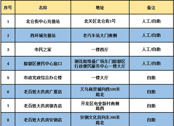 最新！安阳公交IC卡充值站点大全