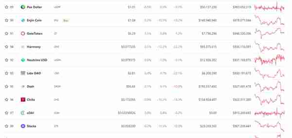 24 小时内 100 多种虚拟货币价格的跌幅最高超过比特币的 9.1%