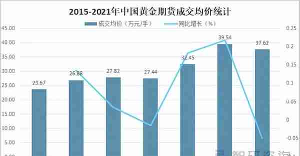 2021年中国黄金期货交易规模、价格及影响黄金期货价格的主要因素