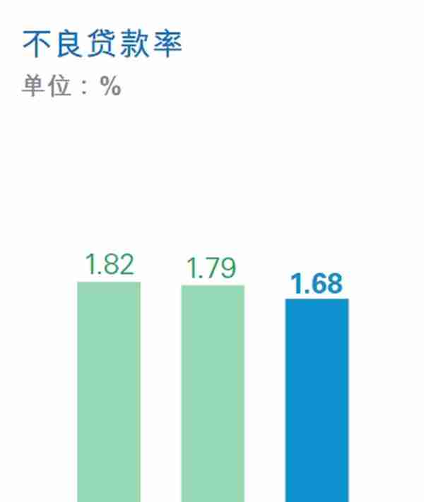 财报啄木鸟丨房地产业不良贷款率4.28%！4年升高4个百分点，民生银行地产业务风险可控？