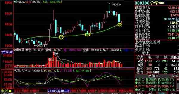 沪深300、基金、股指期货、期权高效中线买点、技术分析择时方法1