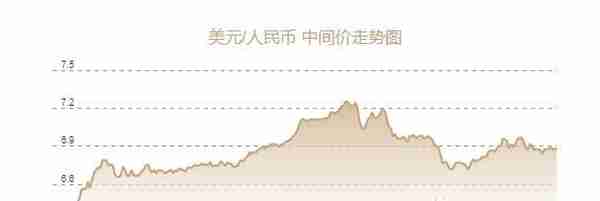 人民币兑美元中间价报6.8699元，上调106个基点