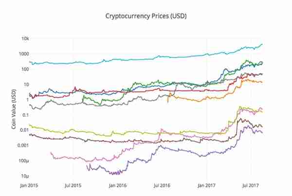 Python实战：决战虚拟货币市场