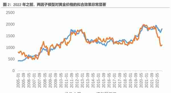 黄金究竟是如何定价的？（天风宏观宋雪涛）