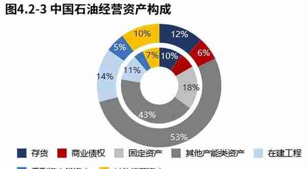 业绩高质量增长！石油石化领域中国石油（2022三季报）