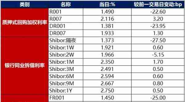 债市早报：2月CPI同比大幅回落，PPI通缩加剧，银行间主要利率债收益率普遍下行