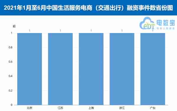 《2021上半年中国交通出行融资数据榜》：5家获超16.6亿元