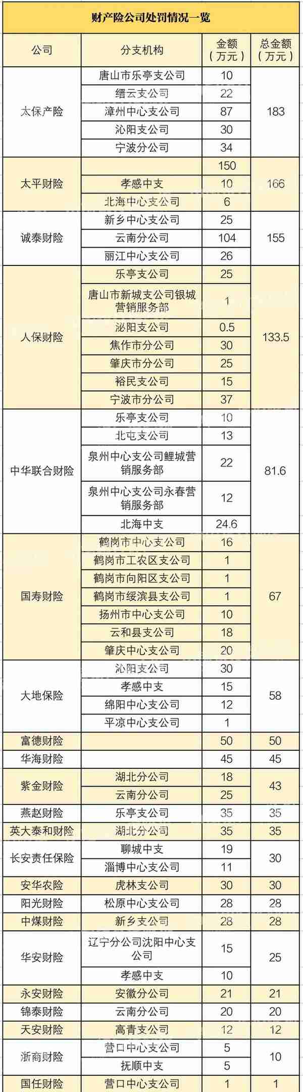 9月保险业处罚：七地被罚超百万，1人被撤职！“以贷养贷”被罚