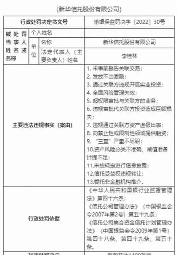 新华信托13宗违法被罚1400万元 未事前报告关联交易等