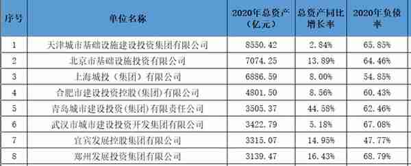 城投总资产排行榜：天津城投、京投公司、上海城投居前三